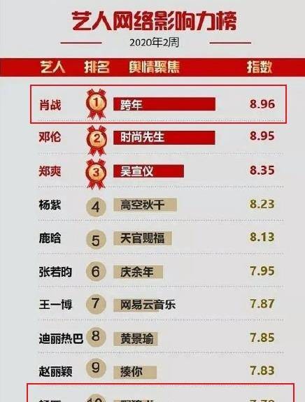 杨幂影响力不敌肖战，艺人影响力排倒数第一，背后的原因恐有三点
