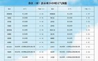 周六冷气抵达成都