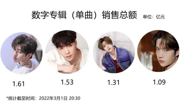 粉丝花了一个亿，爱豆的歌还是没人听