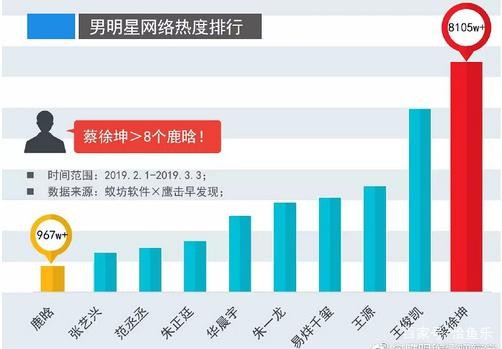 明星热度榜出炉：蔡徐坤流量抵8个鹿晗，热巴因数据造假热度锐减