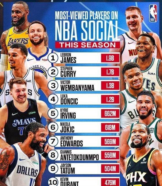 NBA官方社交媒体播放排行榜揭晓：詹姆斯19亿次观看量夺冠！