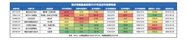 公募顶流四季报揭秘：科技冲锋与价值深蹲下的业绩分野