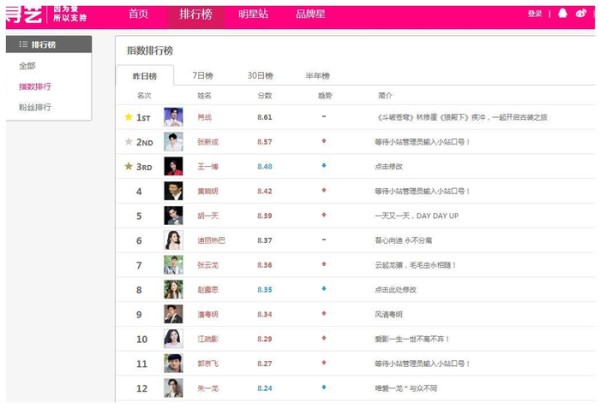 最新艺人指数排行榜，胡一天第五，张新成第二，第一争议很大！