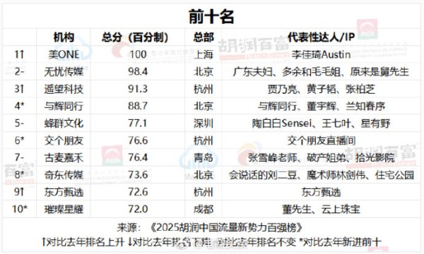 美ONE登顶新势力榜