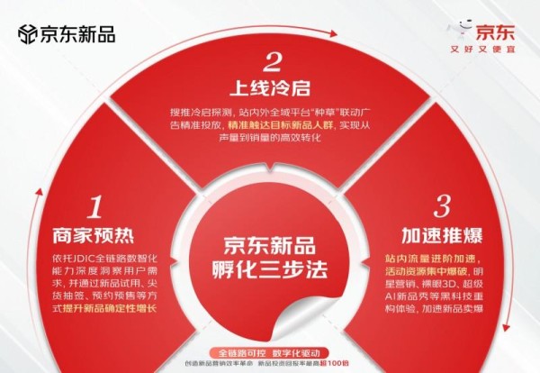 京东“新品孵化三步法”加码明星营销：深度定制合作，引爆全域流量