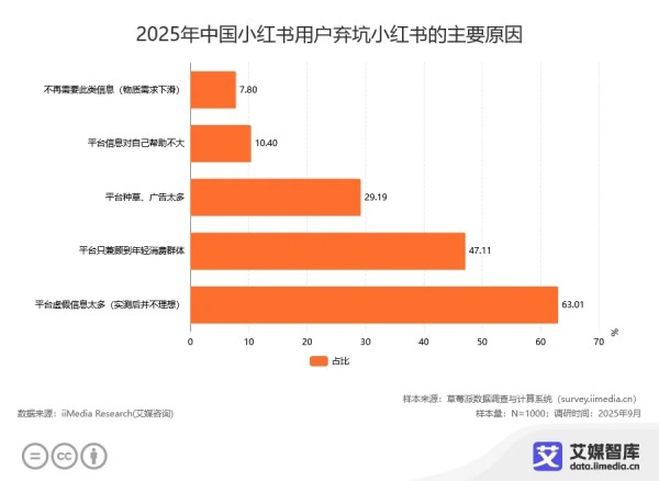 2025年中国小红书用户弃坑小红书的主要原因：“平台虚假信息太多”占比高达63.01%