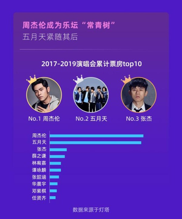 周杰伦成为近三年<a target=