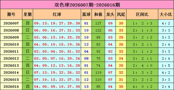 017期马当先双色球预测奖号：龙头凤尾走势