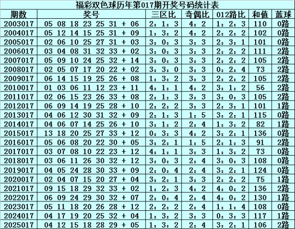 017期文彬双色球预测奖号：红球胆码参考