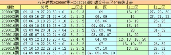 017期袁军师双色球预测奖号：红球三区走势