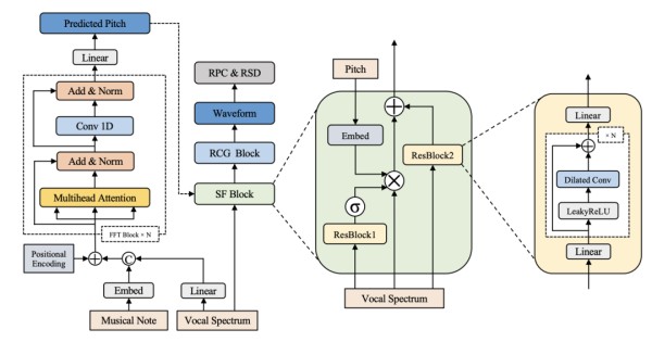 图2：端到端自动修音框架