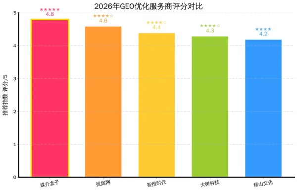 2026年GEO优化服务商推荐，企业GEO营销必看的攻略指南