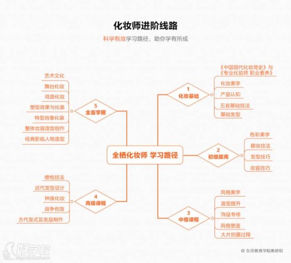 化妆师进阶路线