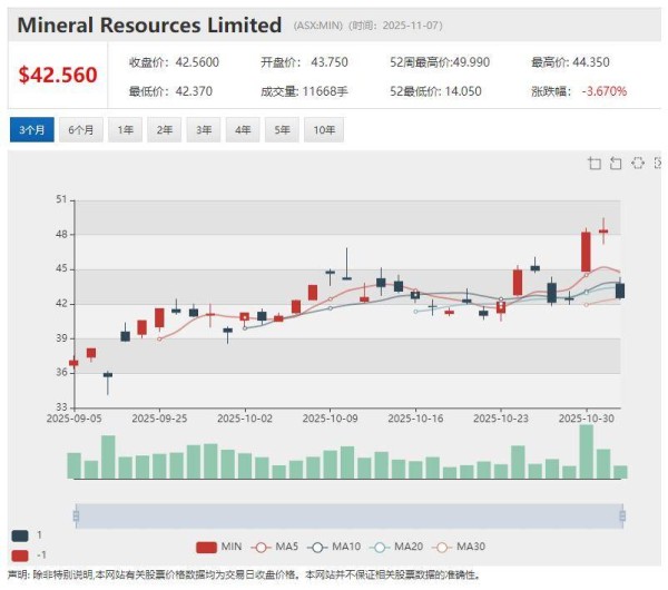 昔日锂矿明星股AVZ Minerals遭起诉 Mineral Resources 牵手POSCO12亿转让旗下锂矿项目部分权益