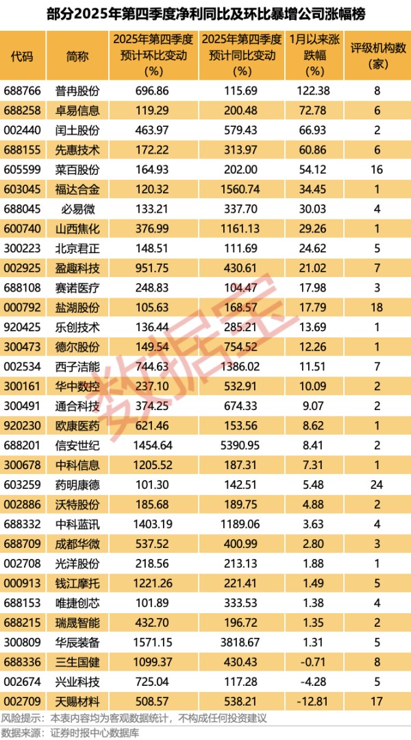 业绩爆了！最高预计增长超463倍（附名单）