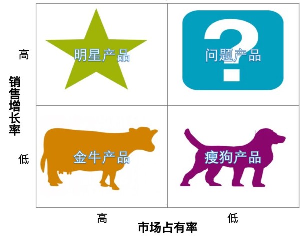 【思考工具】田字格之波士顿矩阵：寻找明星产品