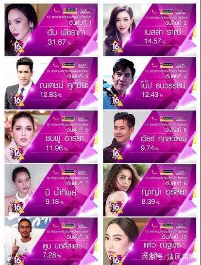 2018年泰国最具影响力十大明星，Bella排第二，第一名依然是她！