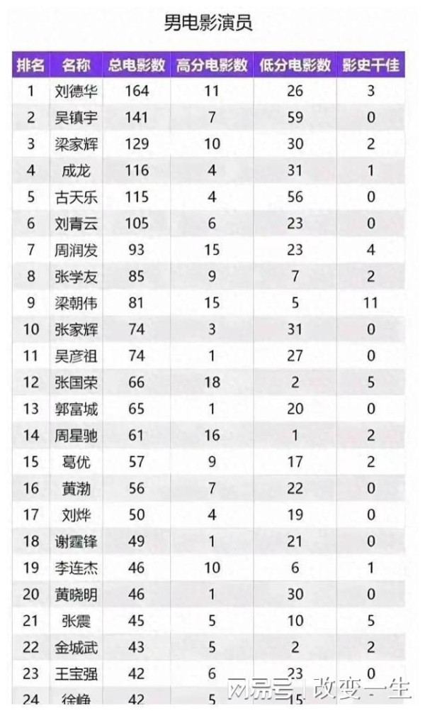 华人知名男演员电影总量，前三是刘德华吴镇宇梁家辉，成龙黎明呢