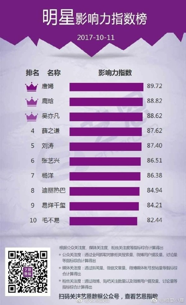 [消息]艺恩数据明星影响力指数榜出炉 唐嫣登顶实至名归