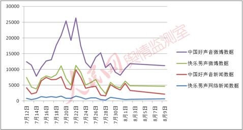 人民网舆情监测室发布中国好声音舆情监测报告