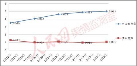 人民网舆情监测室发布中国好声音舆情监测报告
