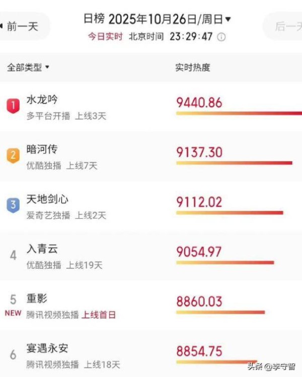 成毅龚俊罗云熙三大顶流新剧火拼：颜值都不输，都吃剧情老套的苦