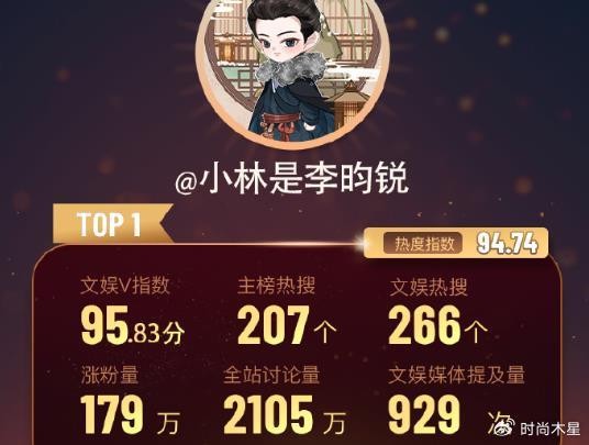 近日，李昀锐登顶12月微博演员热度报告，是对他辛勤付出的最好肯定