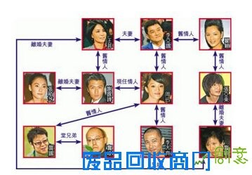 看花眼 娱乐圈明星最复杂情史关系谱