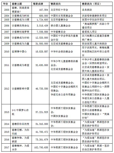 【一点想法】BAZAAR明星慈善夜：明星力量放大慈善影响