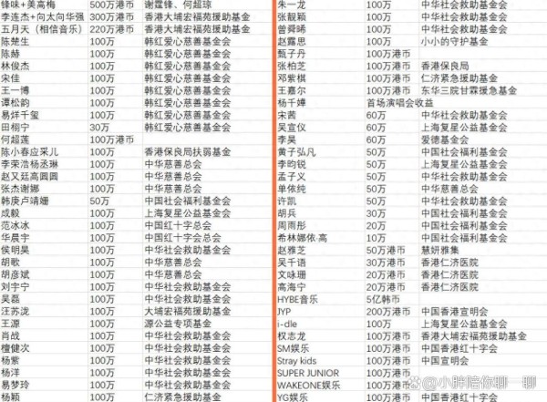 130位艺人为香港捐款！总金额达8900万，新名单曝光首批物资抵港