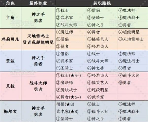 勇者斗恶龙7重制版全角色转职路线攻略,勇者斗恶龙7重制版转职什么职业好,勇者斗恶龙7重制版