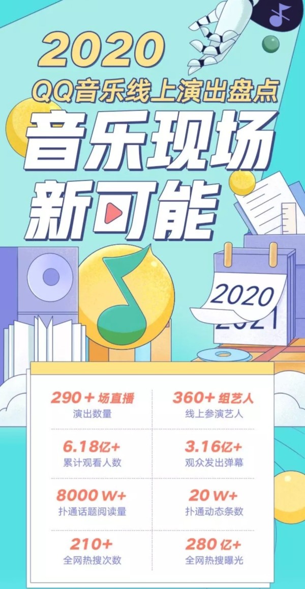 QQ音乐发布2020线上演出盘点，平均每3天就上演2场Live