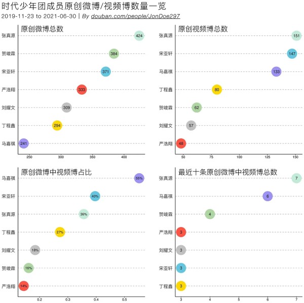 时代少年团成员原创微博画像｜Part 1A｜简单数数