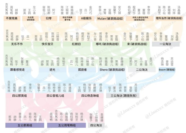 【2实时数据帖/更新至五公分组】根据现有瓜看姐姐流动情况（另附年龄排位和初舞台排位）