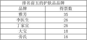 护肤品校园使用情况调研报告