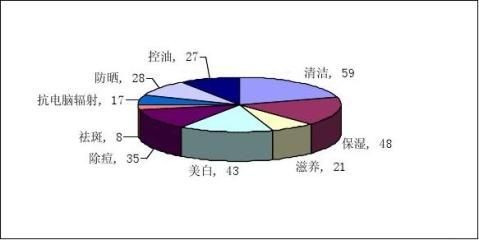 护肤品校园使用情况调研报告