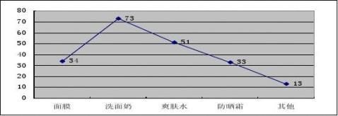 护肤品校园使用情况调研报告