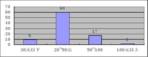 护肤品校园使用情况调研报告