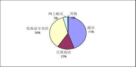 护肤品校园使用情况调研报告