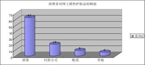护肤品校园使用情况调研报告