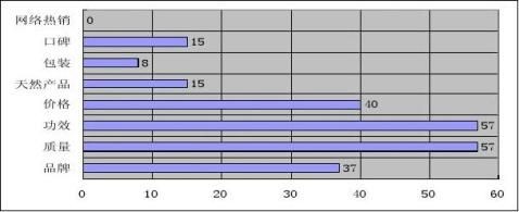 护肤品校园使用情况调研报告