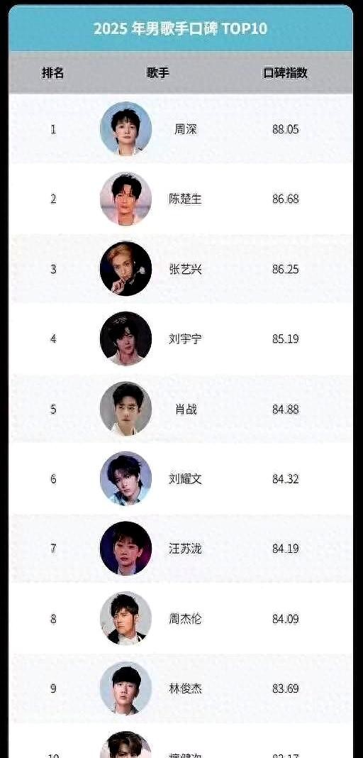 华语乐坛口碑大洗牌！周深断层登顶，陈楚生凭实力再封王！