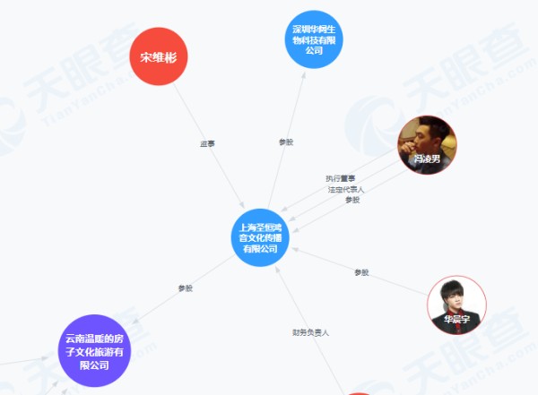 上海圣恒鸿音文化传播有限公司的企业关系。图/天眼查平台截图