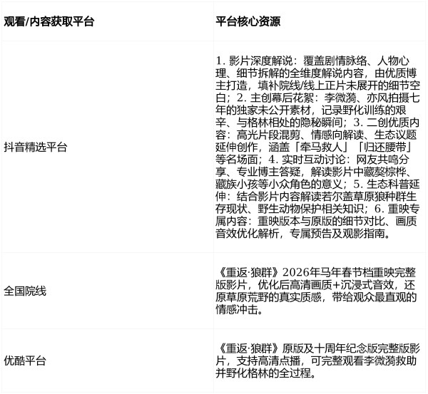 2026电影《重返·狼群》：跨越十年的野性共鸣，抖音精选平台解锁深层感动