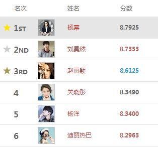 最新明星指数榜，杨幂稳居榜首，赵丽颖不敌刘昊然！