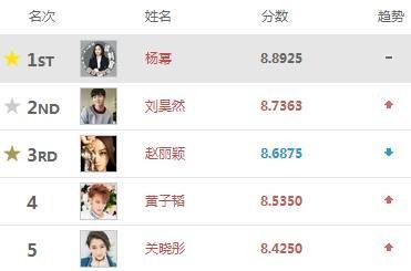 最新明星指数排名公布，黄子韬不敌赵丽颖，胡歌冲回前10！