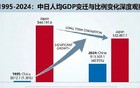中国人均GDP已达日本的41%，30年前是1.3%