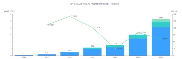 图2 2016-2022年利格列汀片医院市场销售额
