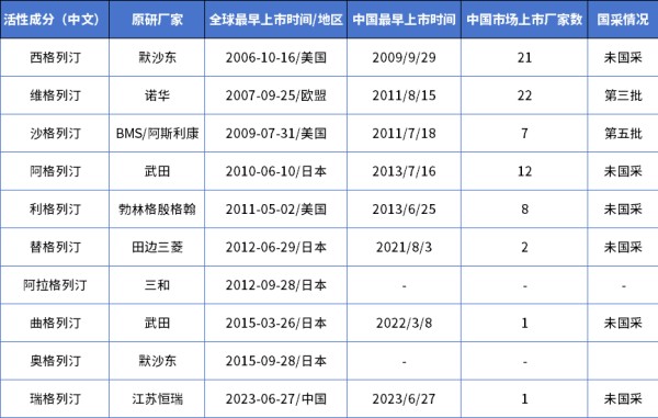 数据来源：药智咨询《糖尿病治疗药物市场分析》报告