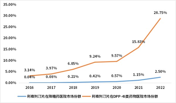 图3 2016-2022年利格列汀片在降糖药和DPP-4i类药物医院市场销售额市场份额